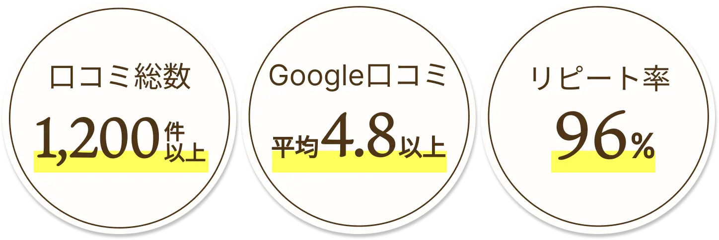 口コミがとてもよくリピート率も90%以上