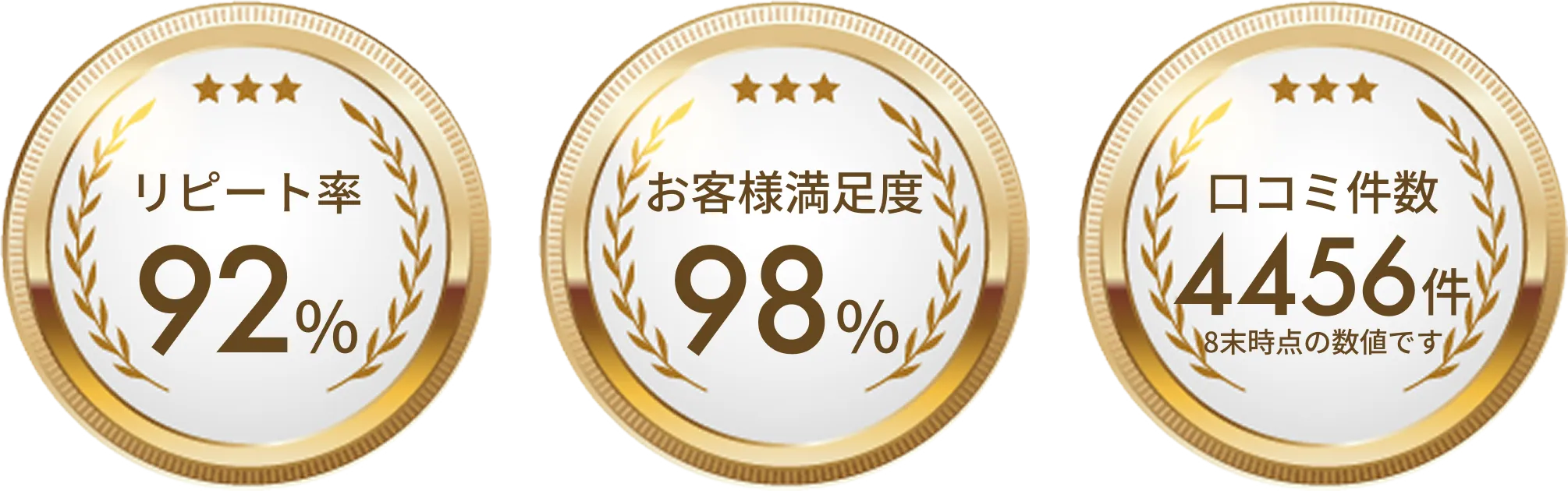 リピート率92%・年間レッスン数4万件・Google口コミ4.8以上