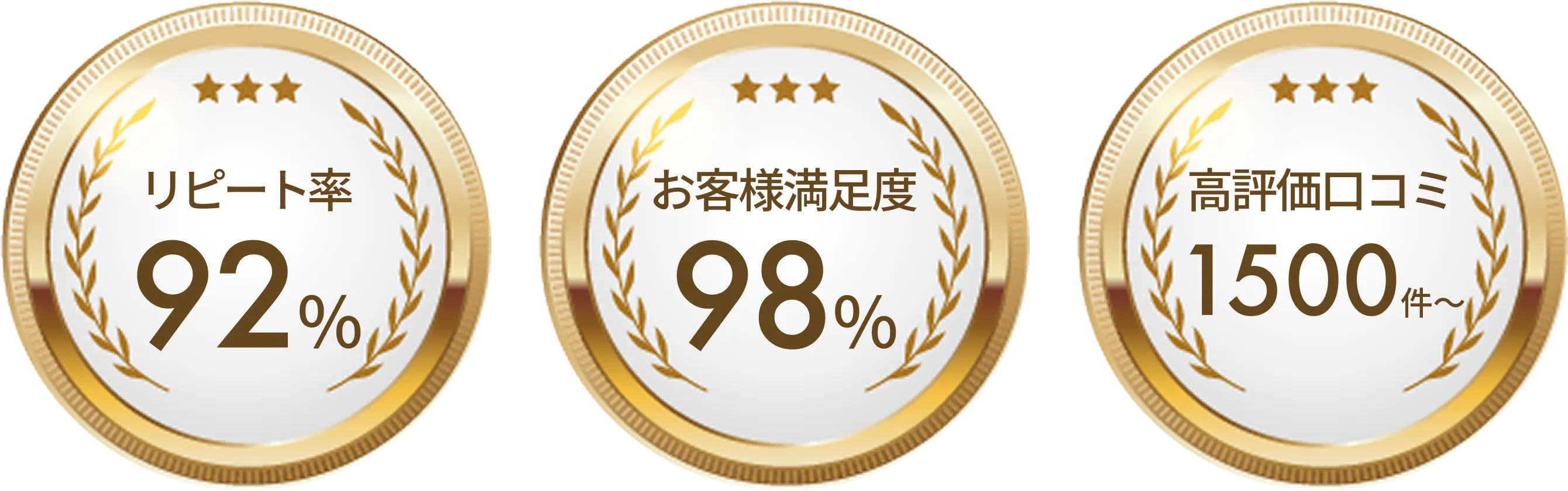 リピート率92%・お客様満足度98%以上・高評価口コミ1500件
