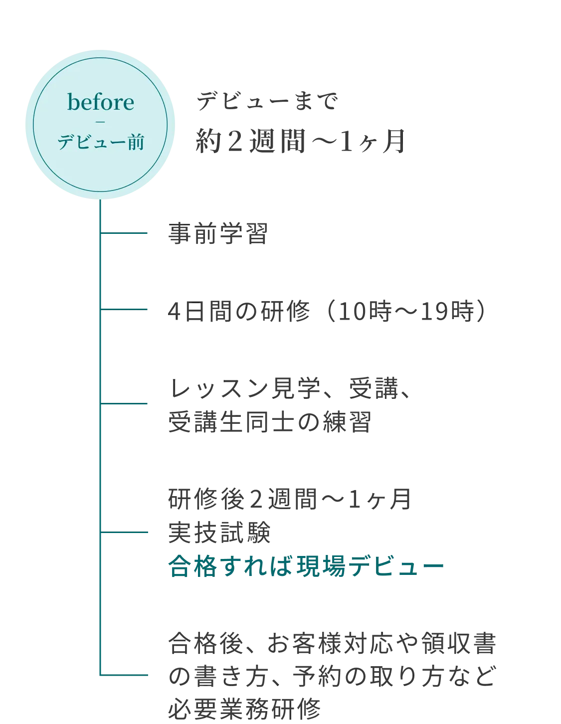 デビューまで約2週間〜1ヶ月。研修後2週間〜1ヶ月実技試験合格すれば現場デビュー。合格後、お客様対応や領収書の書き方、予約の取り方など必要業務研修