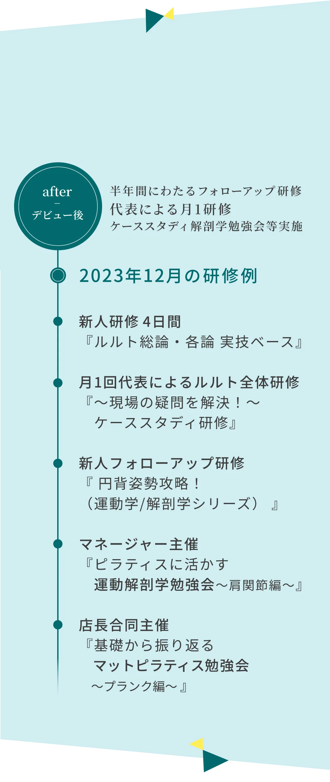 半年間にわたるフォローアップ研修。代表による月1研修。ケーススタディ解剖学勉強会等実施