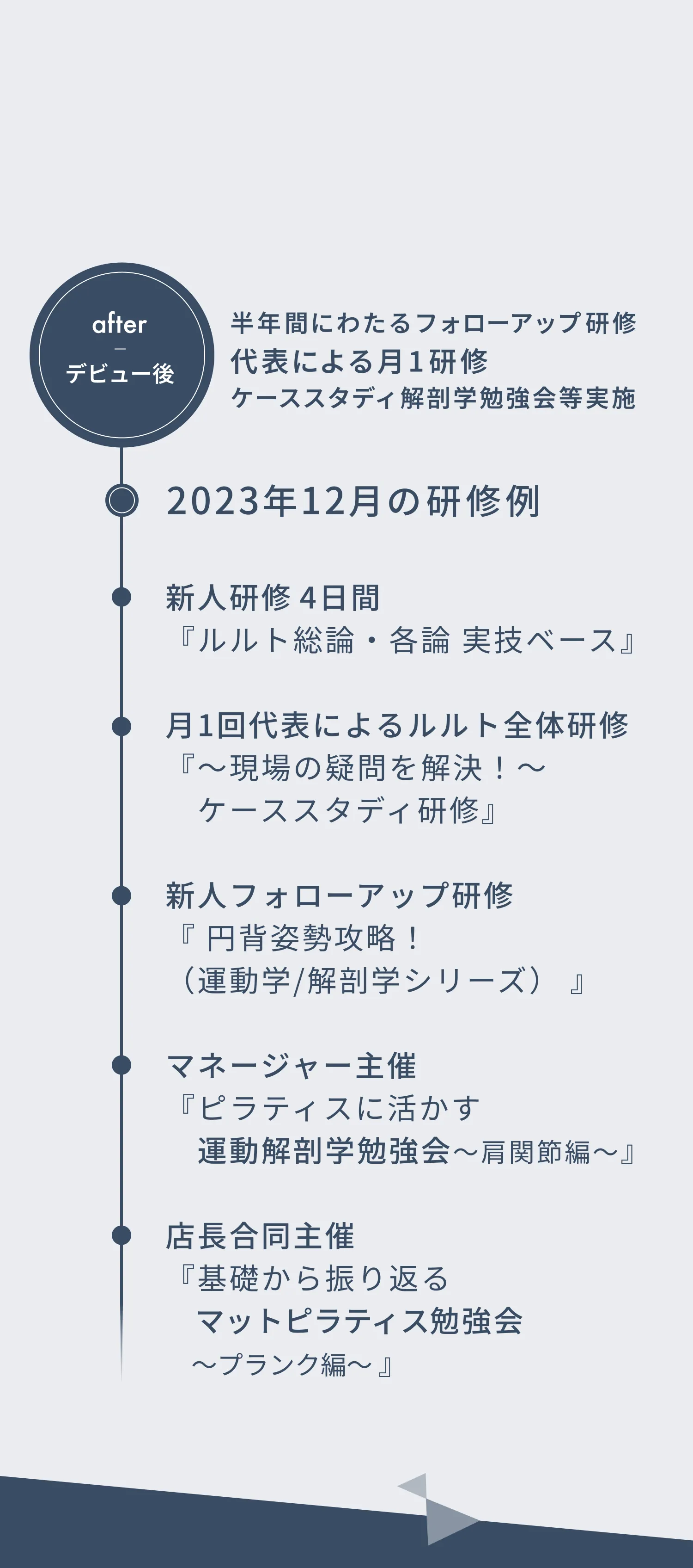 半年間にわたるフォローアップ研修。代表による月1研修。ケーススタディ解剖学勉強会等実施