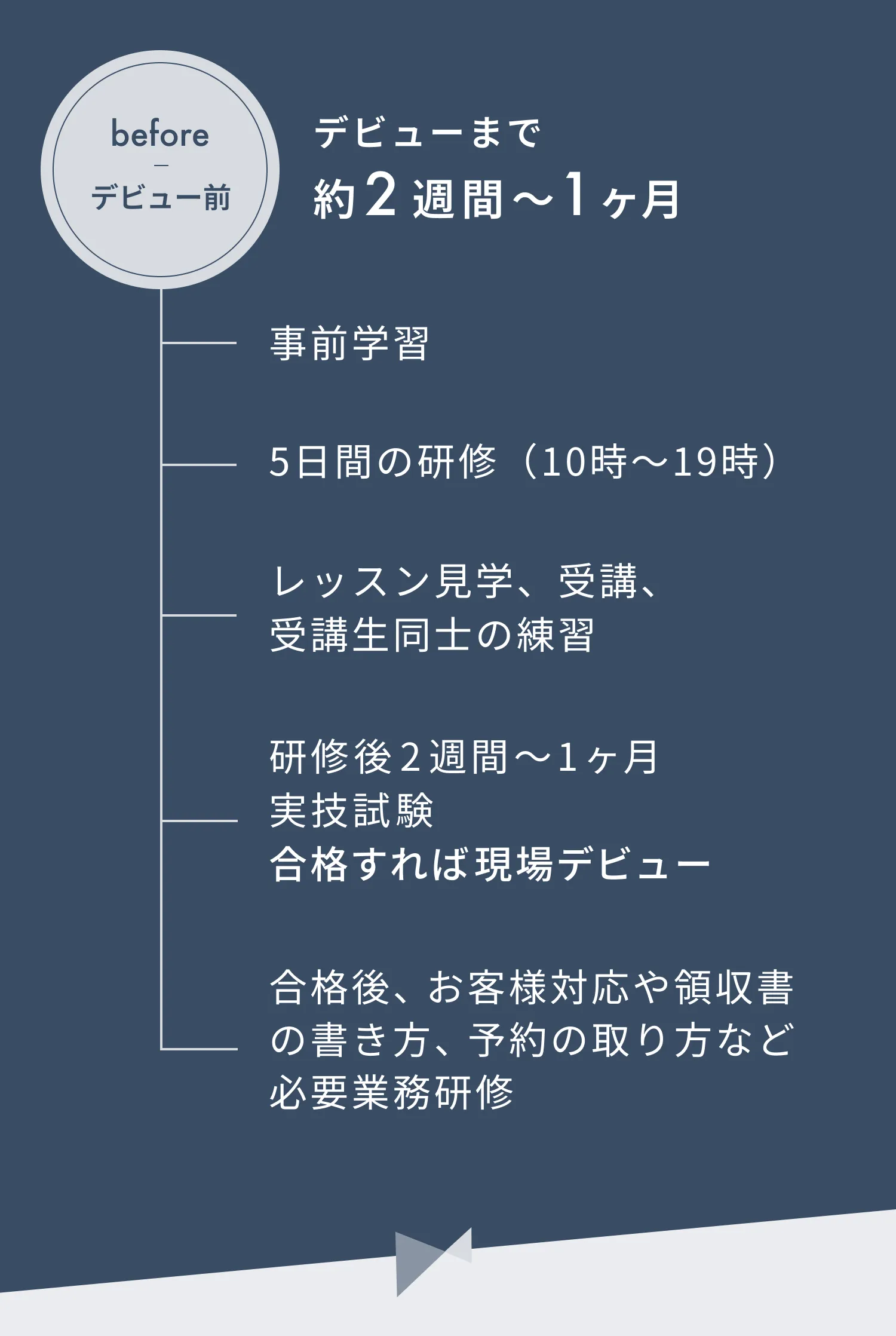 デビューまで約2週間〜1ヶ月。研修後2週間〜1ヶ月実技試験合格すれば現場デビュー。合格後、お客様対応や領収書の書き方、予約の取り方など必要業務研修