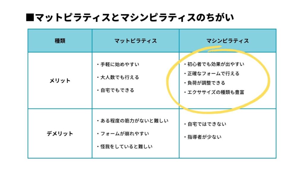 ピラティス 向いてる人 向いてない人 違い マットピラティス マシンピラティス